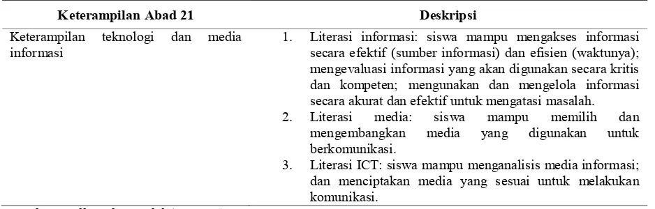 Tabel 3. Keterampilan Teknologi dan Media Informasi 