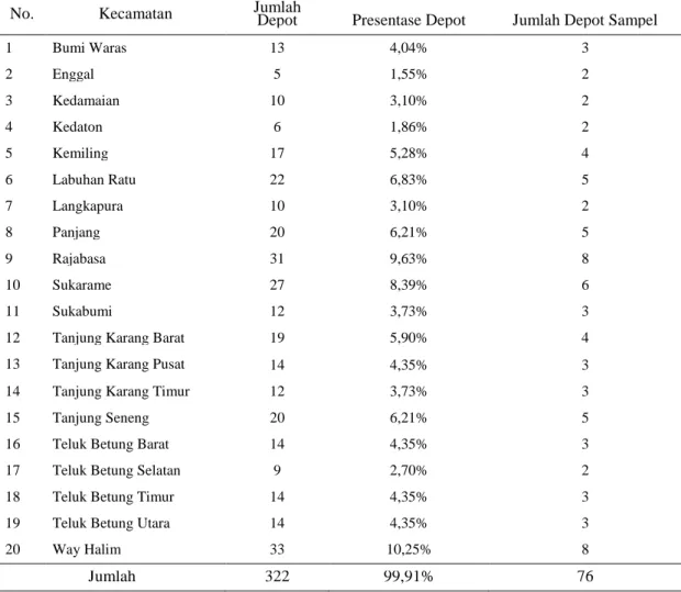 Tabel 1.  Jumlah Depo AMIU (%) Tiap Kecamatan di Wilayah Bandar Lampung 