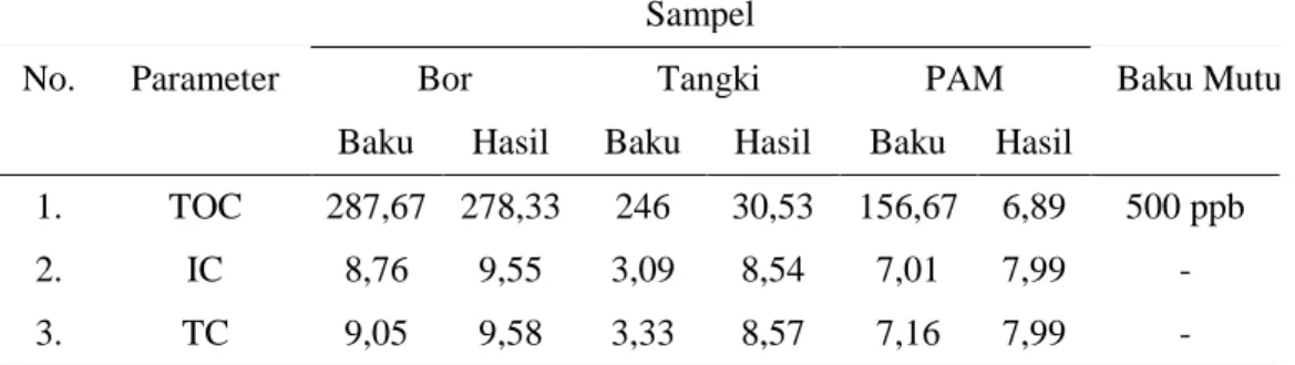Tabel 4.  Perbandingan Kadar TOC Air Baku dan Air Hasil Pengolahan AMIU  Sampel 