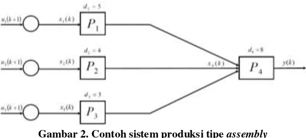 Gambar 2. Contoh sistem produksi tipe assembly 