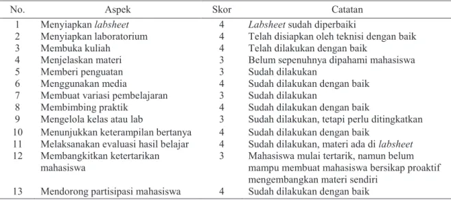 Tabel 4. Kesesuaian PBM dengan Rencana Tindakan Siklus III 