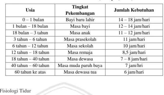 Tabel 2.1. Kebutuhan Tidur Manusia (Hidayat, 2008) 