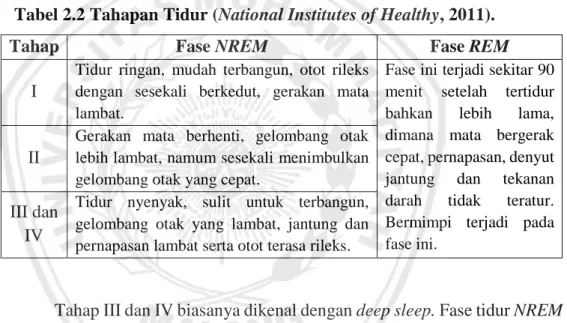 Tabel 2.2 Tahapan Tidur (National Institutes of Healthy, 2011). 