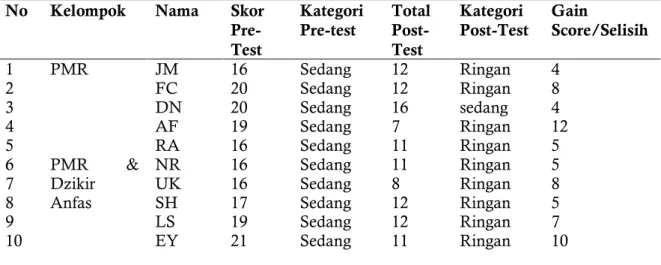 Tabel 1. Skor Pre-Test, Post-Test, dan Gain Score Subjek  No   Kelompok   Nama   Skor 