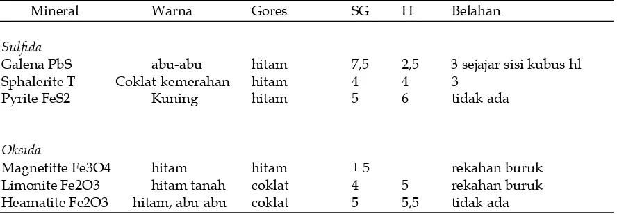 Tabel 1.7 Sifat Mineral Bijih 