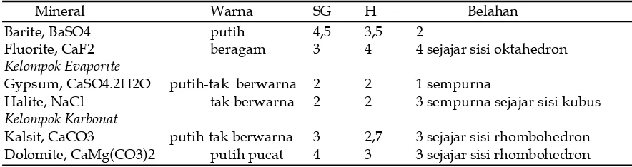 Tabel 1.8 Sifat fisik Mineral Non logam, Non Silikat 