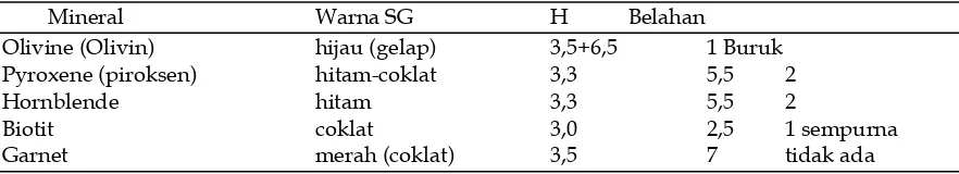Tabel 1.5 Sifat fisis Mineral Silikat Gelap 