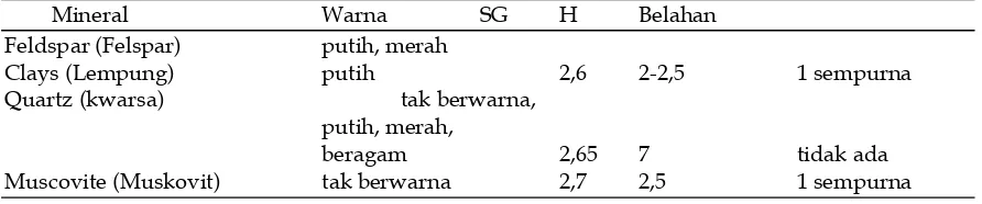 Tabel 1.6 Sifat Mineral Silikat Terang 