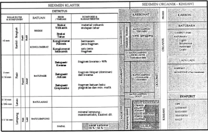 Gambar 3.4 : Bagan klasifikasi batuan sediment 