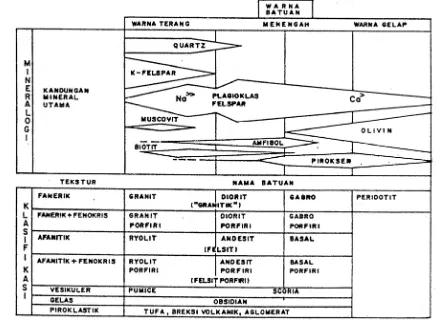 Gambar 2.4 Bagan untuk pengenalan dan klasifikasi umum batuan beku 