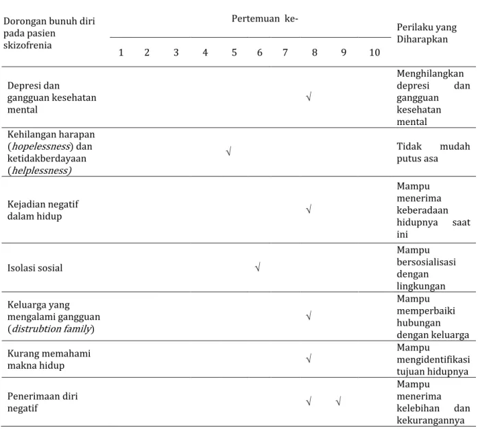Tabel 2 Analisa Data Hasil Perubahan Intervensi dengan terapi suportif selama sepuluh kali intervensi 