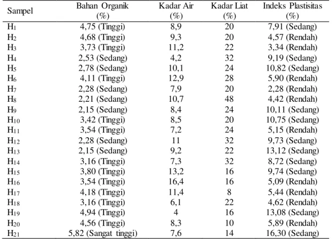 Tabel  3.  Nilai  Bahan  Organik,  Kadar  Air,  Kadar  Liat,  dan  Indeks  Plastisitas  Tanah  Pada  Vegetasi  Kopi di Tanah  Inceptisol 