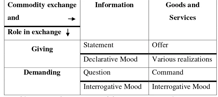 Table 1.1 Speech Functions and their Congruent Realizations 