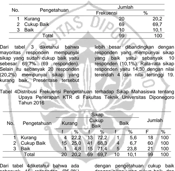 Tabel  4Distribusi  Frekuensi  Pengetahuan  terhadap  Sikap  Mahasiswa  tentang  Upaya  Penerapan  KTR  di  Fakultas  Teknik  Universitas  Diponegoro  Tahun 2016  No