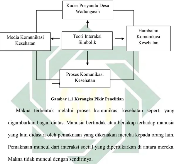 Gambar 1.1 Kerangka Pikir Penelitian 