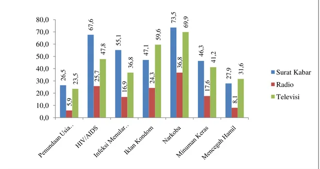 Grafik  1.      Persentase  responden  mendapatkan  informasi  kesehatan  reproduksi  melalui  media  cetak  dan 