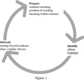 Figure 1 The Scaffolding Interaction Cycle 