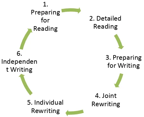 Figure 3. Six Stages Teaching Cycle 