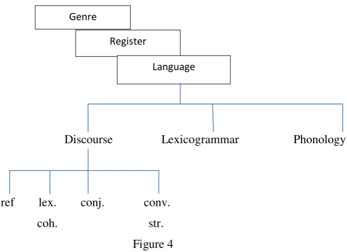Figure 4 Three Strata on The Language Plane 