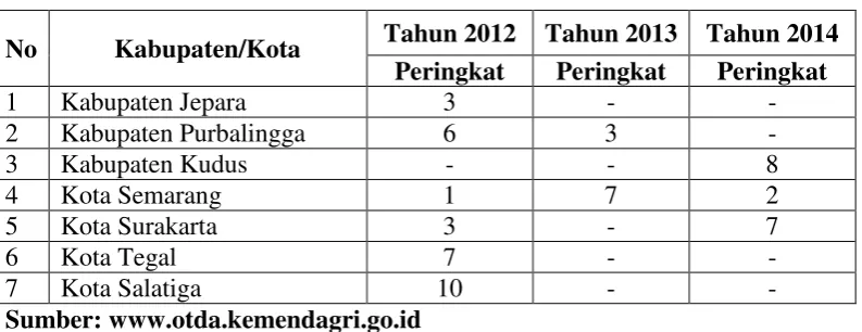 Tabel 1.1 10 (Sepuluh) Besar Kinerja Pemda di Provinsi Jawa Tengah 