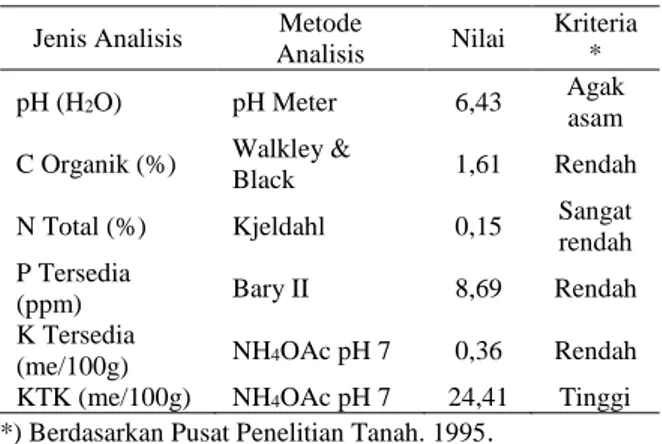 Tabel  2  juga  menunjukkan  bahwa  pH  tanah  di  lokasi  penelitian  tergolong  kedalam  kriteria  agak asam, C-organik tergolong kriteria rendah,  N-total  tergolong  kriteria  sangat  rendah,   P-tersedia  tergolong  rendah,  K-P-tersedia  tergolong  r