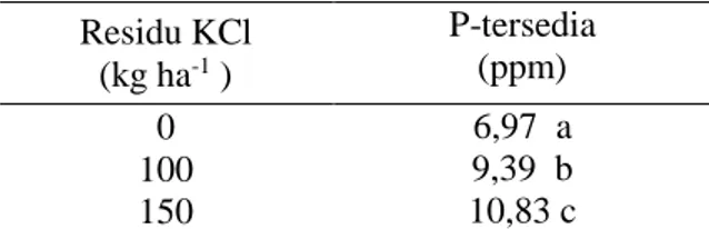 Tabel  6  dapat  dilihat  bahwa  dengan  residu  dosis  pupuk  KCl  nilai  P-tersedia  tanah  cenderung  meningkat  seiring  dengan  meningkatnya  residu  dosis  pupuk  KCl
