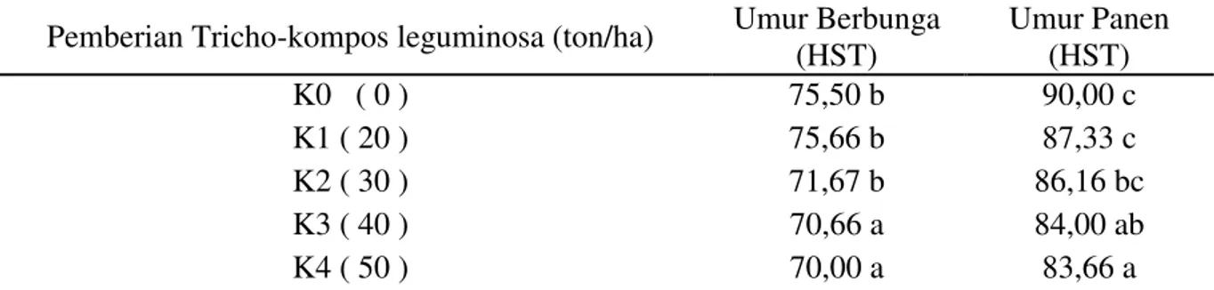 Tabel  1.  Rata-rata  umur  berbunga  (HST)  dan  umur  panen  (HST)    tanaman  cabai      dengan  dosis yang berbeda 