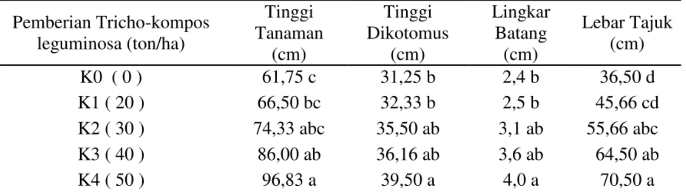 Tabel 2.  Rata-rata tinggi tanaman (cm), tinggi dikotomus (cm), lingkar batang (cm) dan lebar  tajuk (cm) tanaman cabai dengan dosis yang berbeda