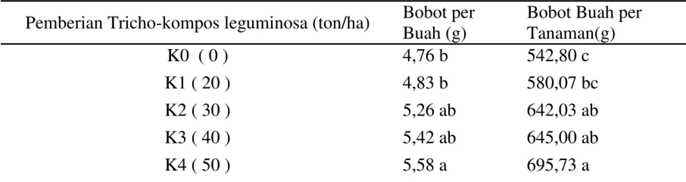 Tabel  4  menunjukan  bahwa  bobot  per  buah  dan  bobot  buah  per  tanaman  tanaman  cabai  dengan  pemberian   Tricho-kompos  leguminosa  dosis  30-50  ton/ha  berbeda  nyata  dibandingkan  dengan  perlakuan tanpa pemberian Tricho-kompos  leguminosa  d