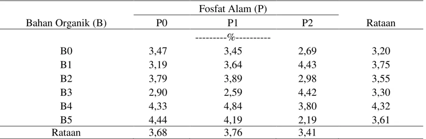 Tabel 2. Rataan C-organik tanah dengan perlakuan bahan organik dan pupuk fosfat alam. 