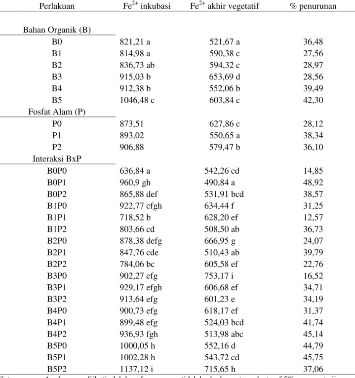 Tabel  4.    Rataan  Ferro  Aktif  (Fe 2+ )  tanah  akibat  perlakuan  bahan  organik  dan  pupuk  fosfat  alam  pada pengukuran setelah inkubasi dan akhir vegetatif  