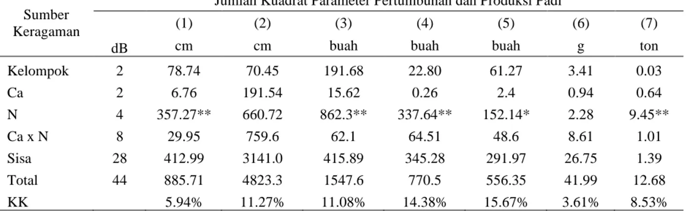 Tabel 1.Sidik ragam (dalam jumlah kuadrat) pertumbuhan dan produksi padi (Oryza Sativa) pengaruh pengapuran  dan pupuk NPK pada Ultisol   