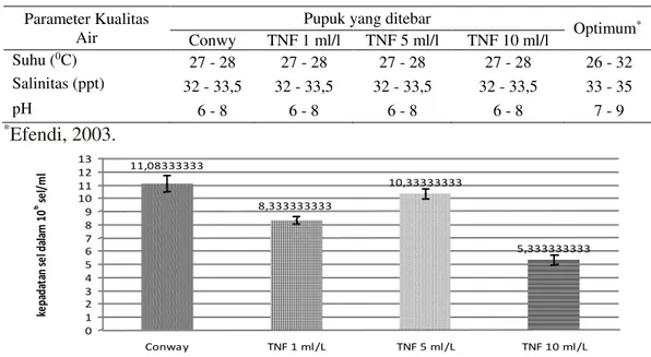 Tabel 1.    Efek penambahan  berbagai dosis pupuk TNF terhadap parameter fisik  kualitas air pada kultur Nannochloropsis sp