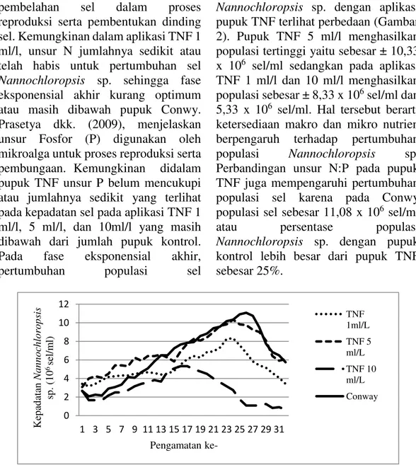 Gambar  3.  Pertumbuhan  populasi  Nannochloropsis  sp.  pada  masing  masing  perlakuan