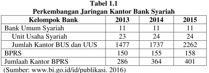 Tabel 1.1 Perkembangan Jaringan Kantor Bank Syariah 