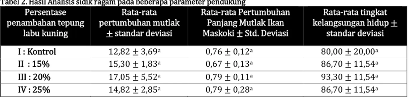 Tabel 1.  Perubahan  Warna  Ikan  Maskoki  ( Carassius  auratus  sp.)  dengan  Penambahan Labu Kuning ( Daucus carota ) 