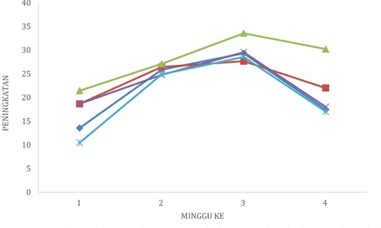 Gambar 1.  Peningkatan kumulatif nilai RGB tiap minggu.  Peningkatan warna tertinggi tiap perlakuan 