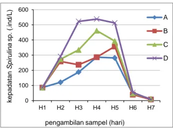 Gambar 2. Grafik Laju Pertumbuhan Spirulina sp . 