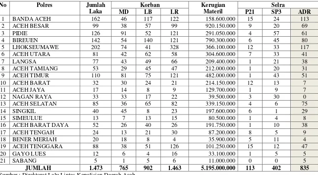 Tabel 2 : Data Kecelakaan Lalu Lintas di Wilayah Hukum Kepolisian Daerah Aceh Tahun 2012 