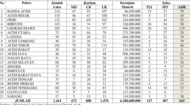 Tabel 3 : Data Kecelakaan Lalu Lintas di Wilayah Hukum Kepolisian Daerah Aceh Tahun 2013 