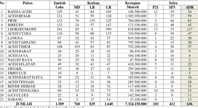 Tabel 4 : Data Kecelakaan Lalu Lintas di Wilayah Hukum Kepolisian Daerah Aceh Tahun 2014 