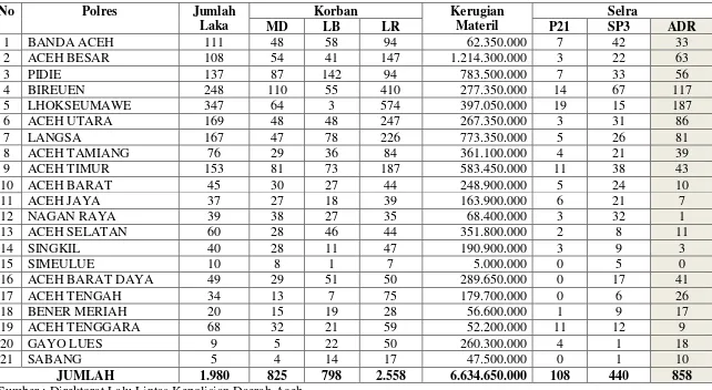 Tabel 5 : Data Kecelakaan Lalu Lintas di Wilayah Hukum Kepolisian Daerah Aceh Tahun 2015 