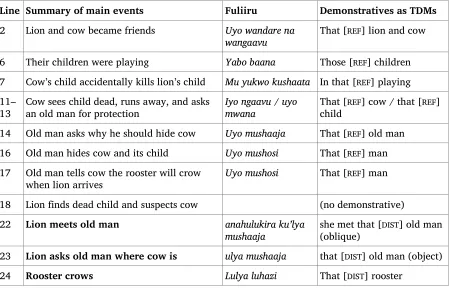 Table 4: Thematic development markers in a Fuliiru text 