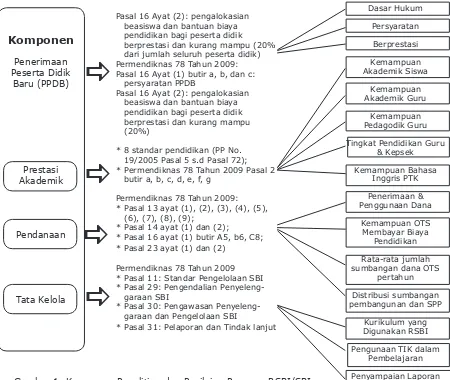 Gambar 1: Komponen Penelitian dan Penilaian Program RSBI/SBI