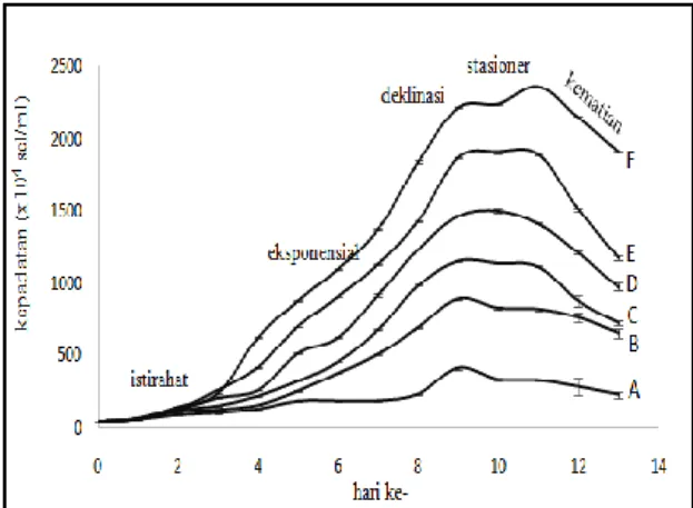 Tabel  1.  Kepadatan  rata-rata  populasi  Porphyridium  sp.  (x10 4 sel/ml)  pada  masing-masing  perlakuan selama 13 hari 