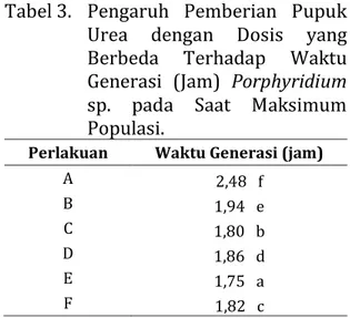 Tabel 3.   Pengaruh  Pemberian  Pupuk  Urea  dengan  Dosis  yang  Berbeda  Terhadap  Waktu  Generasi  (Jam)  Porphyridium  sp