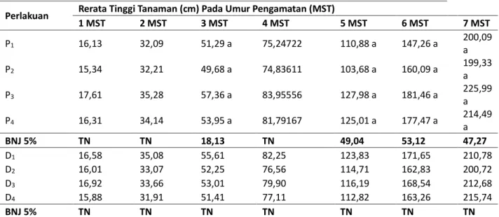 Tabel 1. Rata-rata Tinggi tanaman 