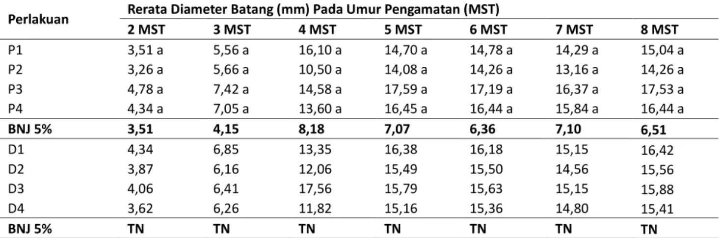 Tabel 3. Rata – Rata Diameter Batang Tanaman Jagung (mm) Terhadap Pemberian Kompos  Dan Dosis  Yang Berbeda 