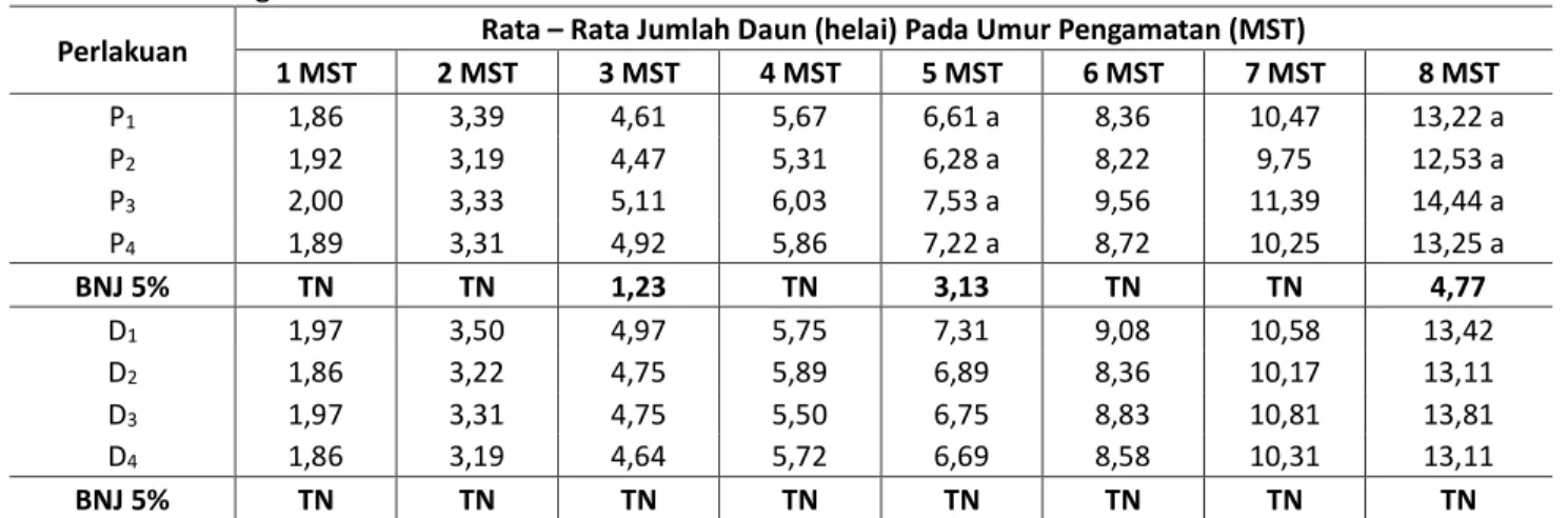 Tabel 4.  Rata  – Rata Jumlah Daun Tanaman  Jagung (Helai) Terhadap  Pemberian   Kompos  Dan Dosis  Yang Berbeda 