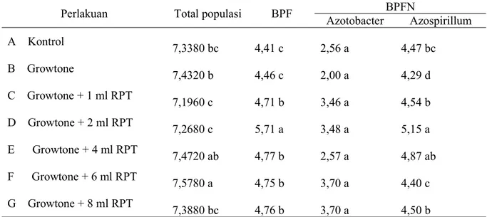Tabel 3. Pengaruh inokulasi rhizobakteri terhadap total populasi rhizobakteri, BPF dan BPFN umur melati 9 minggu (data ditransformasi Log jumlah populasi)